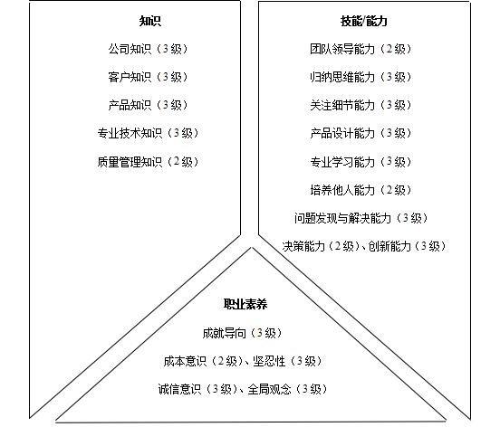 研发类人员胜任素质模型与任职资格详解:提升团队效能的关键要素