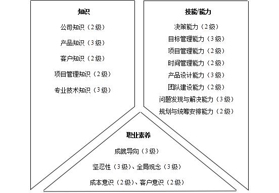 研发类人员胜任素质模型与任职资格详解:提升团队效能的关键要素