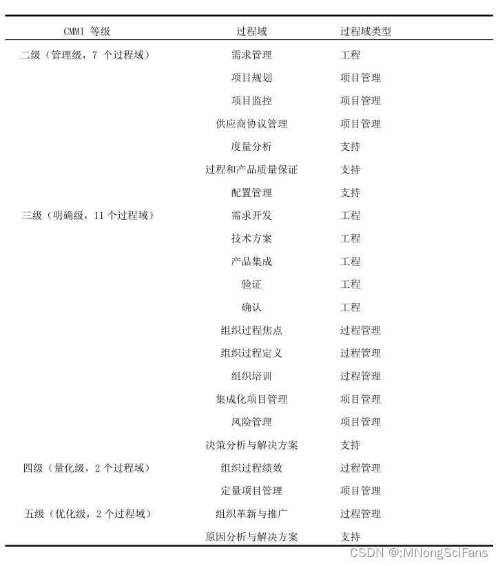 深入了解CMMI软件能力成熟度集成模型:提升企业软件开发能力的关键