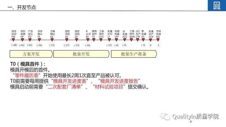 产品开发流程5个阶段详解及培训教材推荐 – QualityIn质量学院