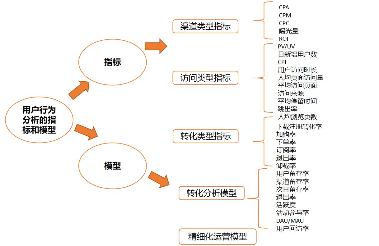 如何利用用户数据模型分析实现数据驱动增长——下篇详解