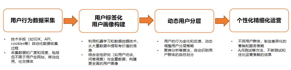 如何利用用户数据模型分析实现数据驱动增长——下篇详解