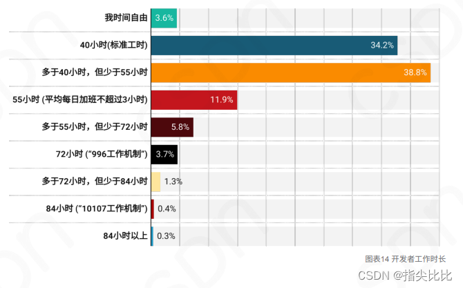 2023年中国开发者调查报告:个人总结与行业洞察