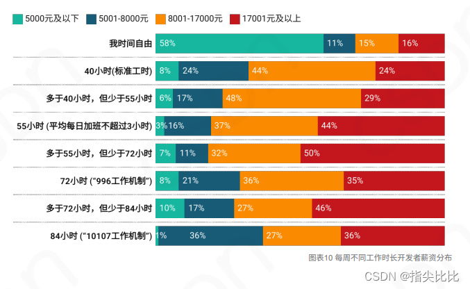 2023年中国开发者调查报告:个人总结与行业洞察