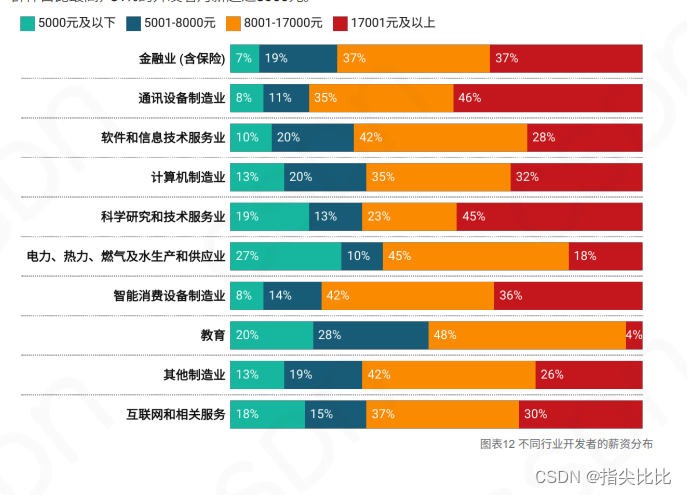 2023年中国开发者调查报告:个人总结与行业洞察