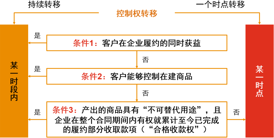 普华永道CAS聚焦:深入解析新收入准则应用案例与实践