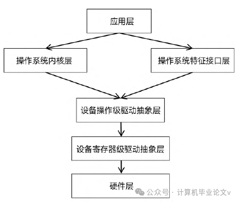 计算机毕业论文:深入探讨分层技术在计算机软件开发中的实际应用与优化策略