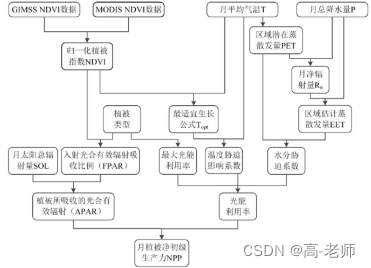 利用ENVI和Maxent软件高效制作生态环境影响评价图件