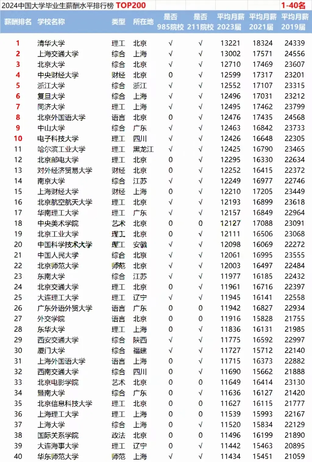 揭秘高校毕业生薪酬排名:哪些高校最具钱途?2023最新数据解析