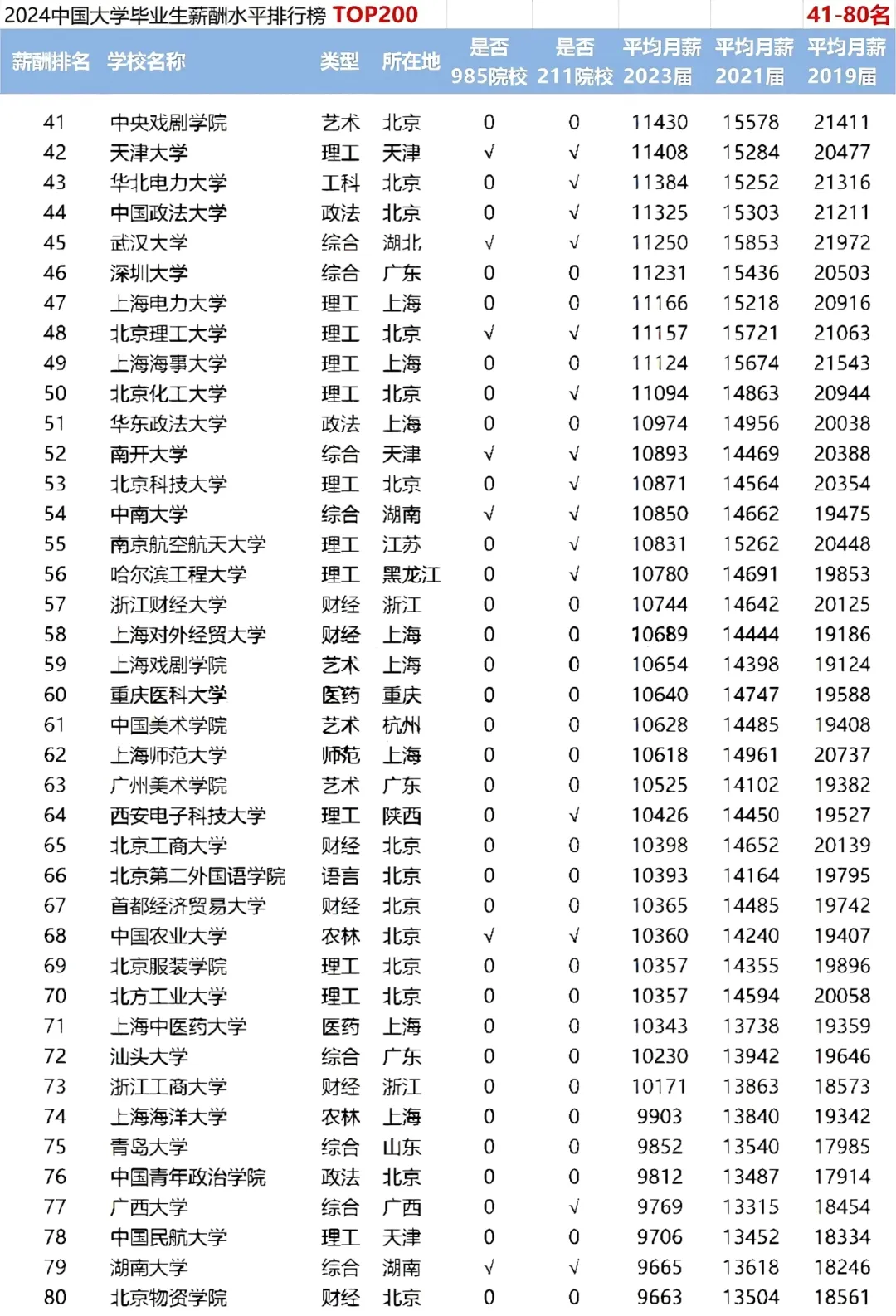 揭秘高校毕业生薪酬排名:哪些高校最具钱途?2023最新数据解析