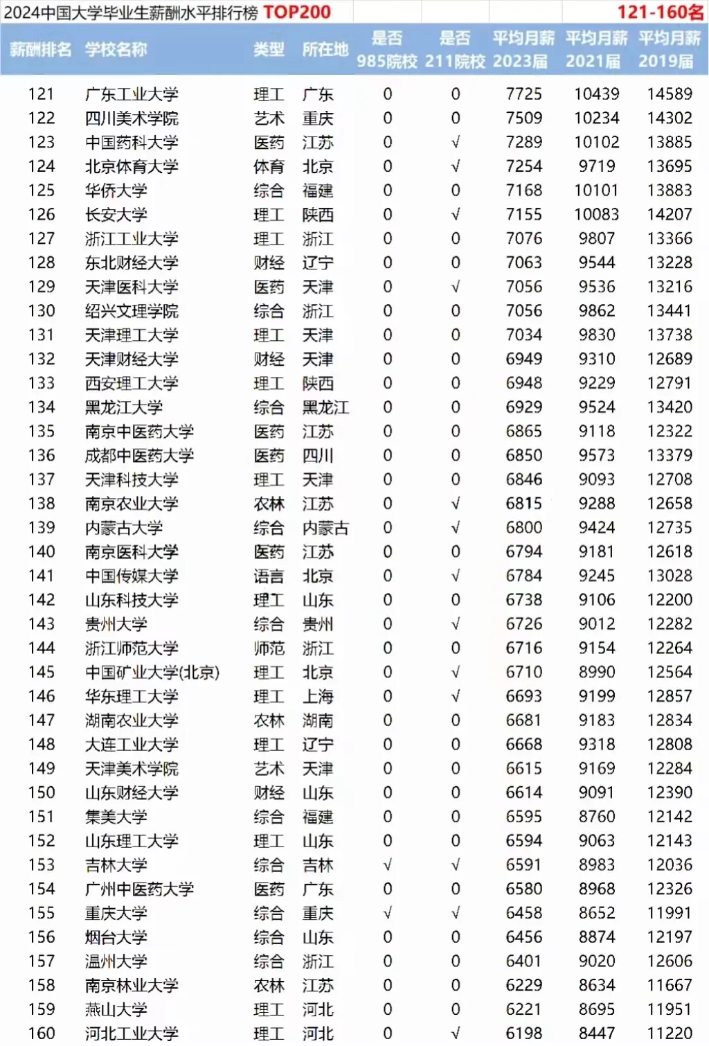 揭秘高校毕业生薪酬排名:哪些高校最具钱途?2023最新数据解析