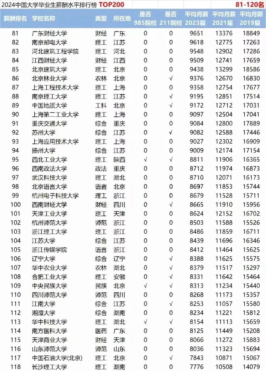 揭秘高校毕业生薪酬排名:哪些高校最具钱途?2023最新数据解析