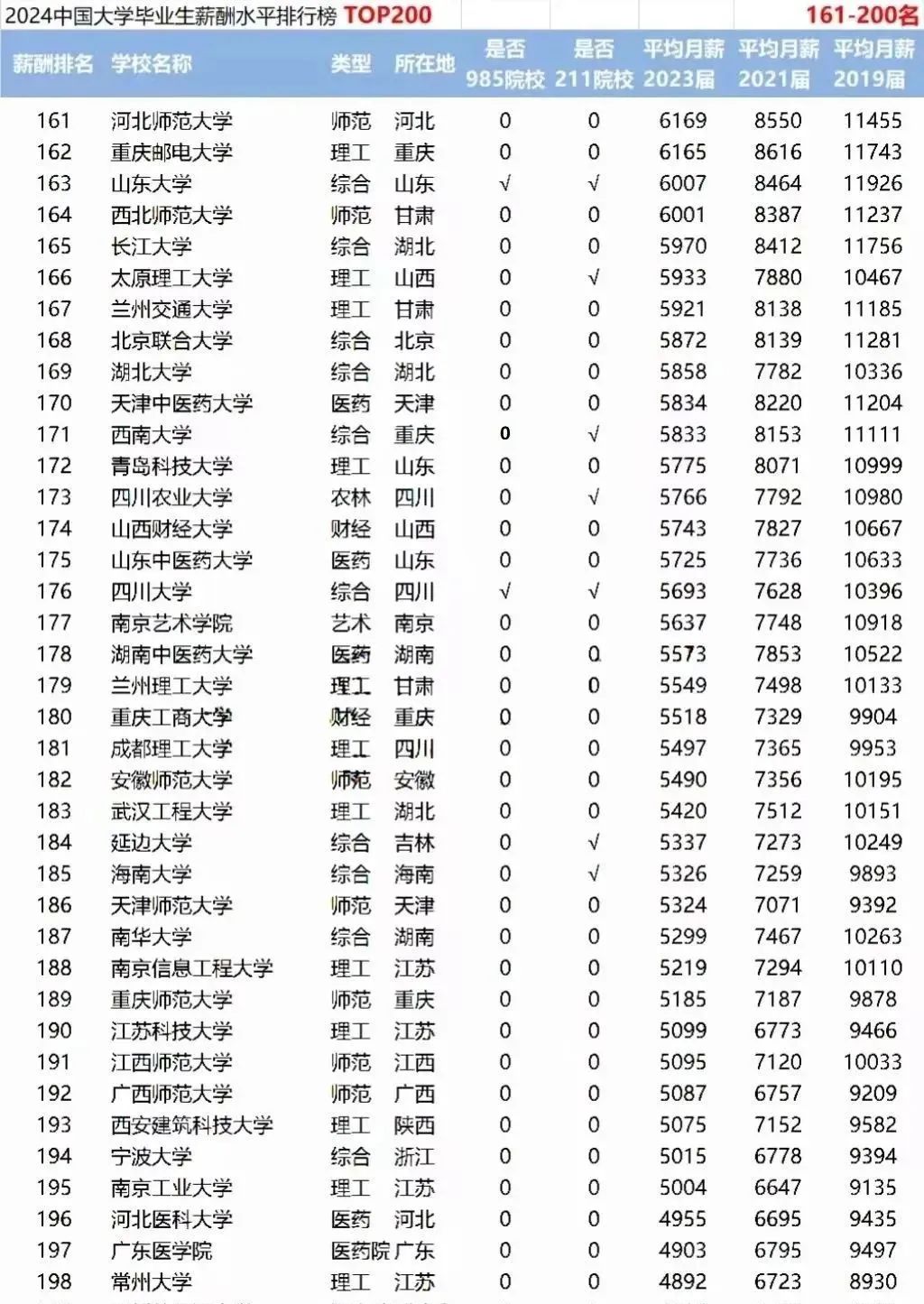 揭秘高校毕业生薪酬排名:哪些高校最具钱途?2023最新数据解析