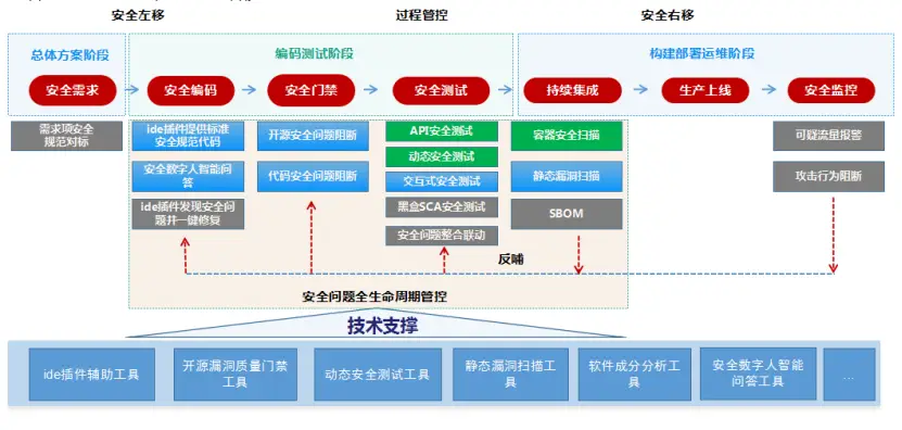 工商银行软件开发中心如何构建高效应用安全支撑体系
