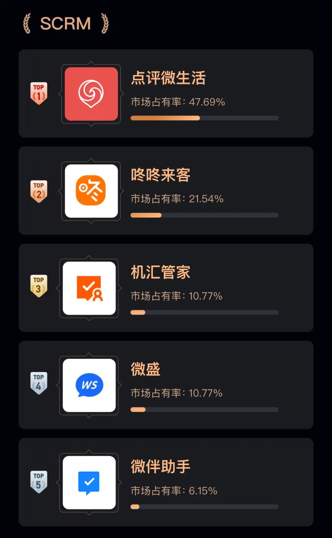 一文读懂领先餐饮连锁企业都在使用哪些软件|36氪企服点评行业趋势