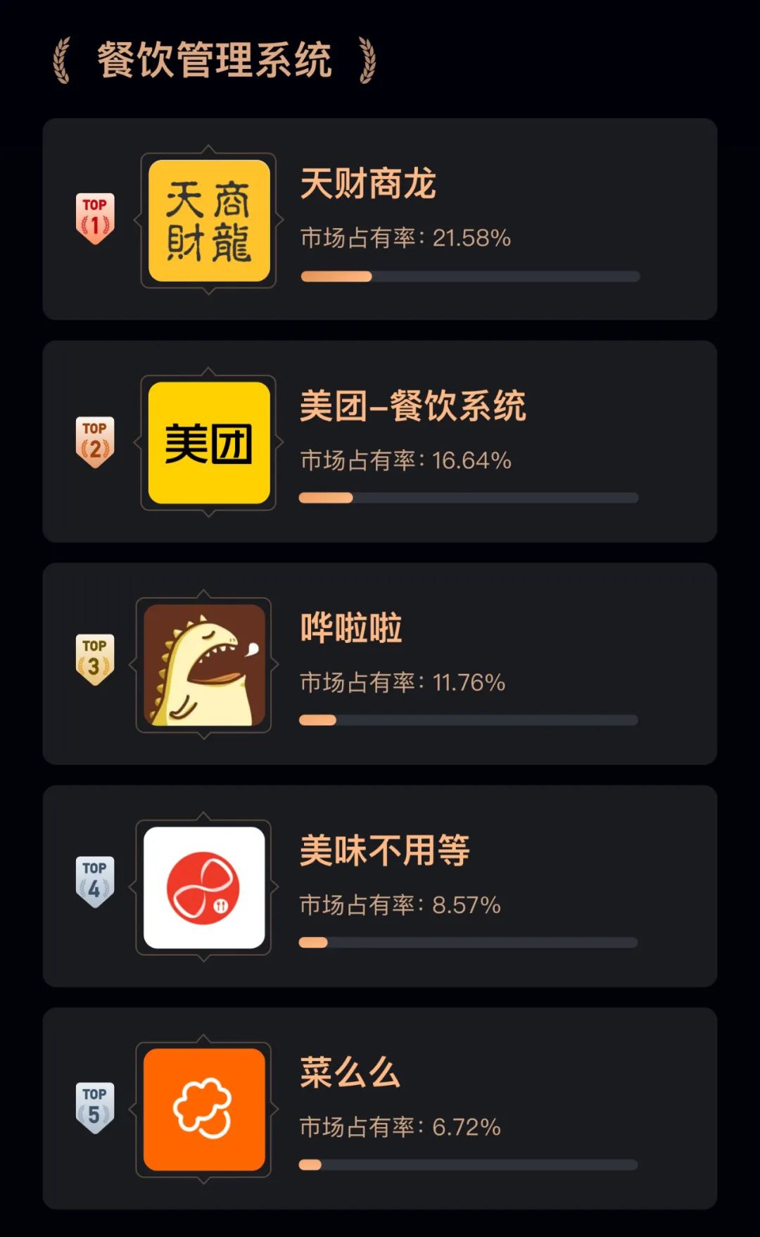 一文读懂领先餐饮连锁企业都在使用哪些软件|36氪企服点评行业趋势