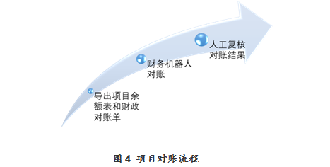 RPA财务机器人流程自动化应用案例解析与优秀实践分享