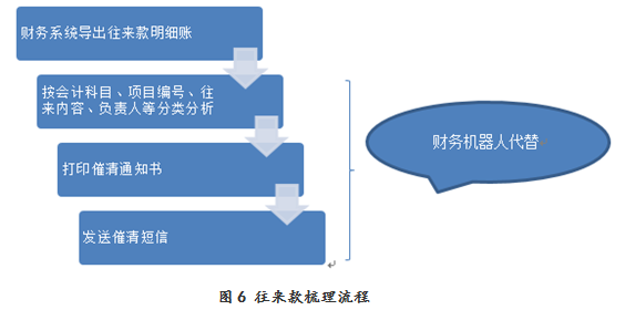 RPA财务机器人流程自动化应用案例解析与优秀实践分享