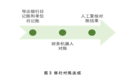 RPA财务机器人流程自动化应用案例解析与优秀实践分享