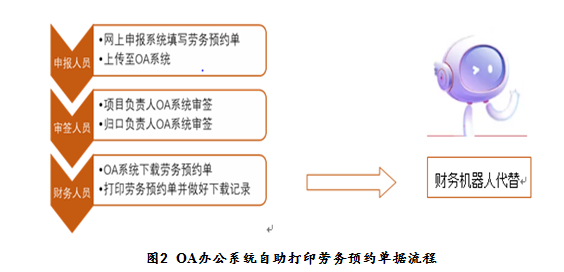 RPA财务机器人流程自动化应用案例解析与优秀实践分享