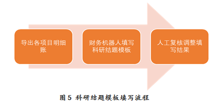 RPA财务机器人流程自动化应用案例解析与优秀实践分享