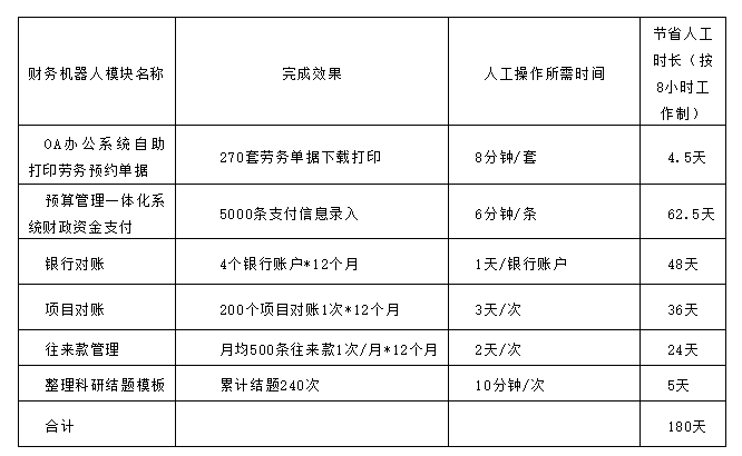 RPA财务机器人流程自动化应用案例解析与优秀实践分享