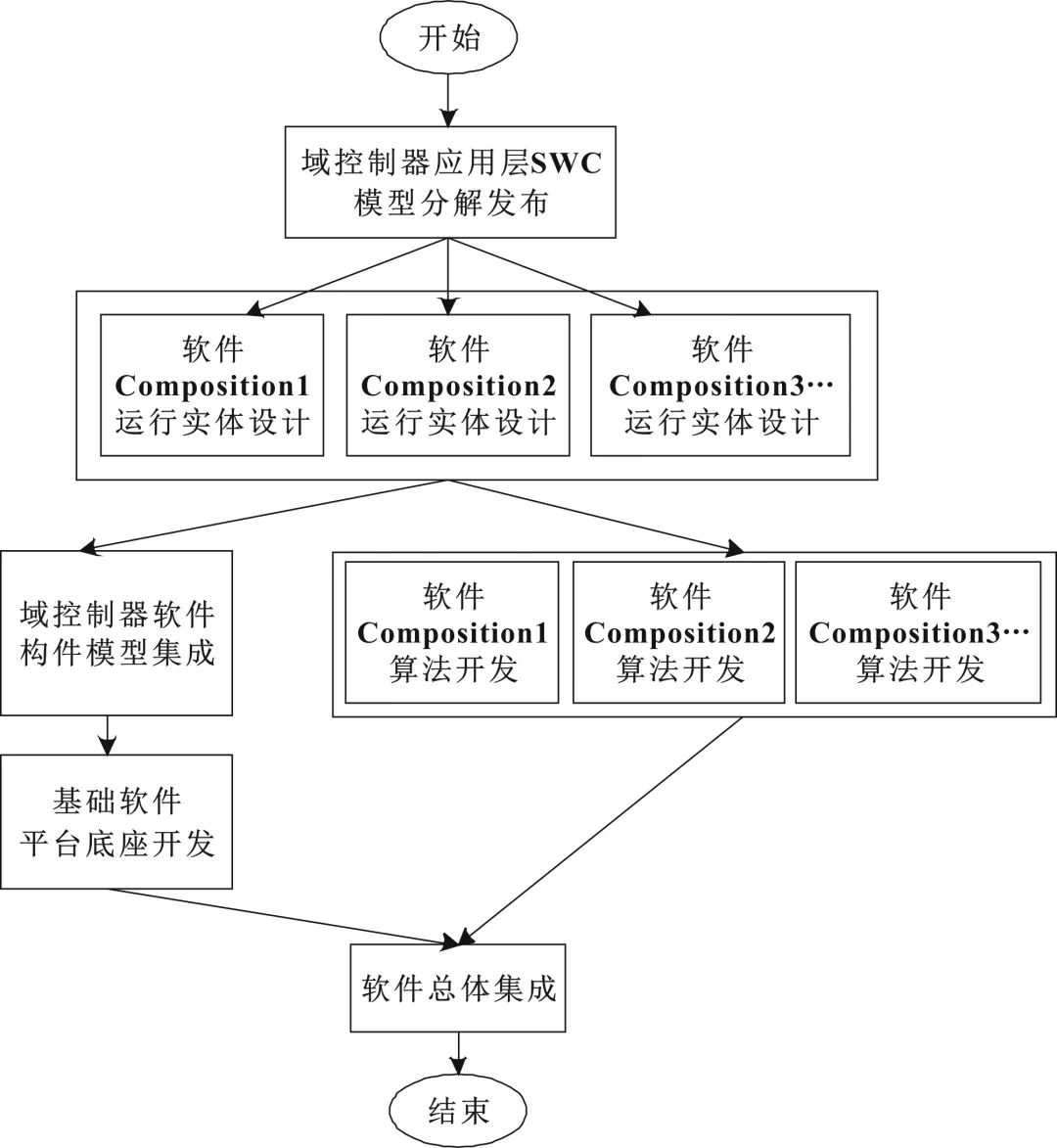 面向汽车集中式EE架构的MCU类域控制器软件开发指南