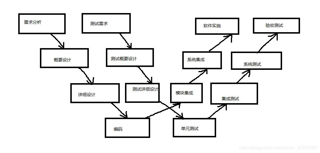 软件开发周期中的V模型与W模型:常见模型详解与应用指南