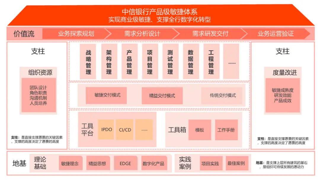 刘良俊分享:中信银行软件研发敏捷转型实践,行稳致远进而有为