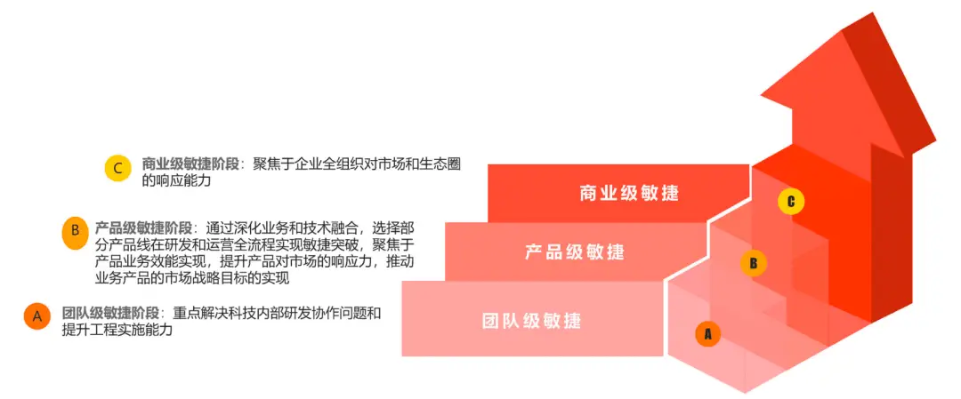 刘良俊分享:中信银行软件研发敏捷转型实践,行稳致远进而有为