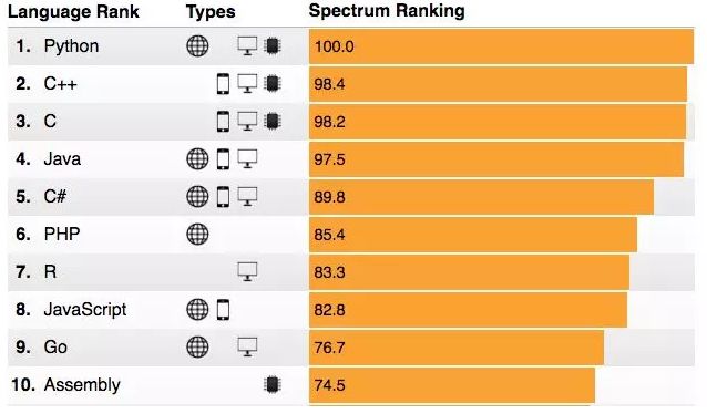 Python连续三年夺冠,PHP受排挤,IEEE Spectrum年度编程语言排行榜揭晓