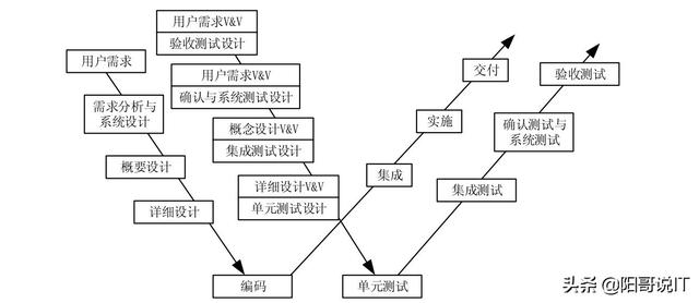 全程软件测试第四十六篇:深入理解软件测试过程模型的重要读书笔记
