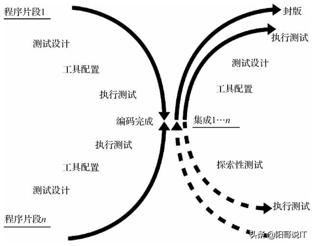 全程软件测试第四十六篇:深入理解软件测试过程模型的重要读书笔记