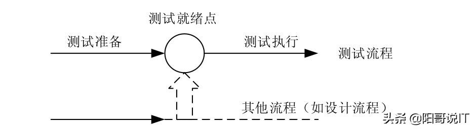 全程软件测试第四十六篇:深入理解软件测试过程模型的重要读书笔记
