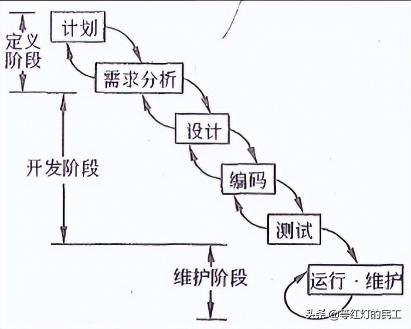备考高级系统分析师:软件工程生命周期与能力成熟度模型详解