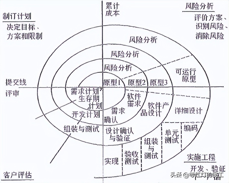 备考高级系统分析师:软件工程生命周期与能力成熟度模型详解