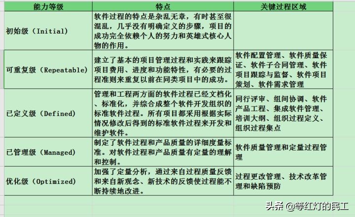 备考高级系统分析师:软件工程生命周期与能力成熟度模型详解