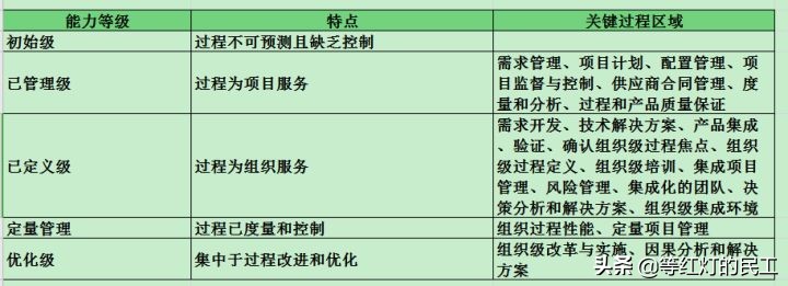 备考高级系统分析师:软件工程生命周期与能力成熟度模型详解