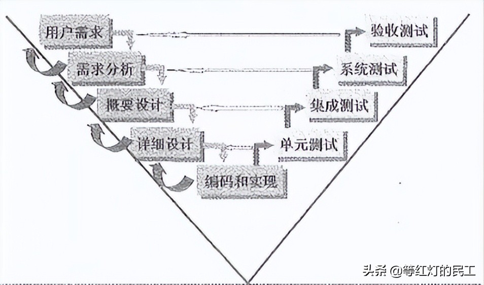 备考高级系统分析师:软件工程生命周期与能力成熟度模型详解