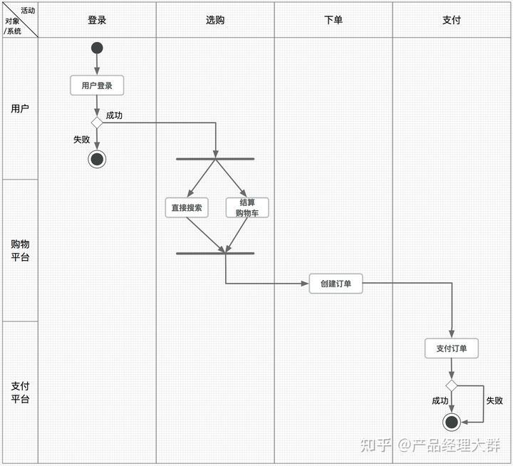 产品经理如何快速掌握UML技能 – 哔哩哔哩学习指南