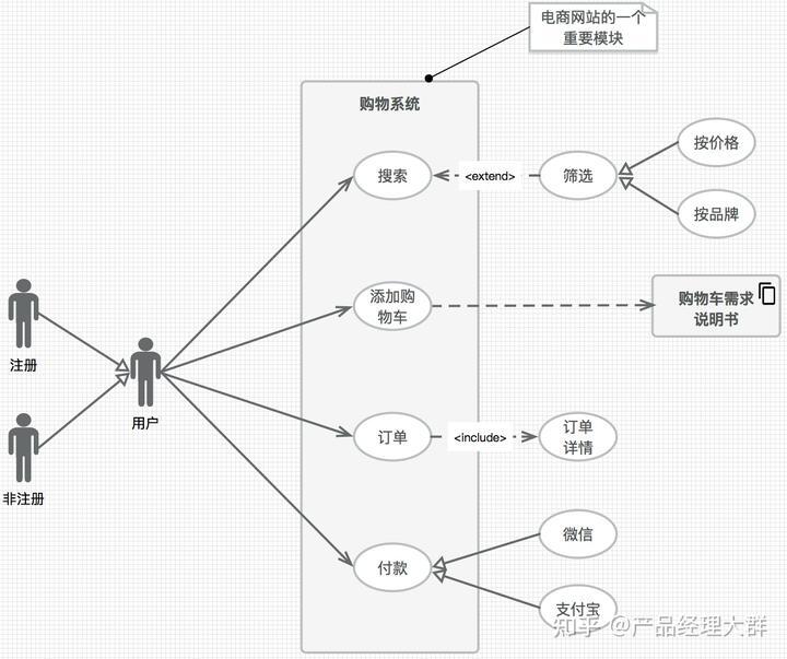 产品经理如何快速掌握UML技能 – 哔哩哔哩学习指南