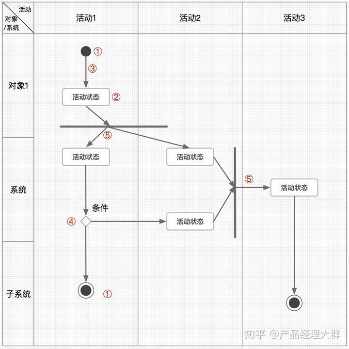 产品经理如何快速掌握UML技能 – 哔哩哔哩学习指南