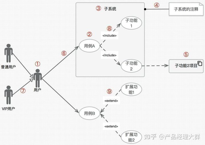 产品经理如何快速掌握UML技能 – 哔哩哔哩学习指南