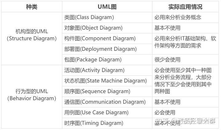 产品经理如何快速掌握UML技能 – 哔哩哔哩学习指南