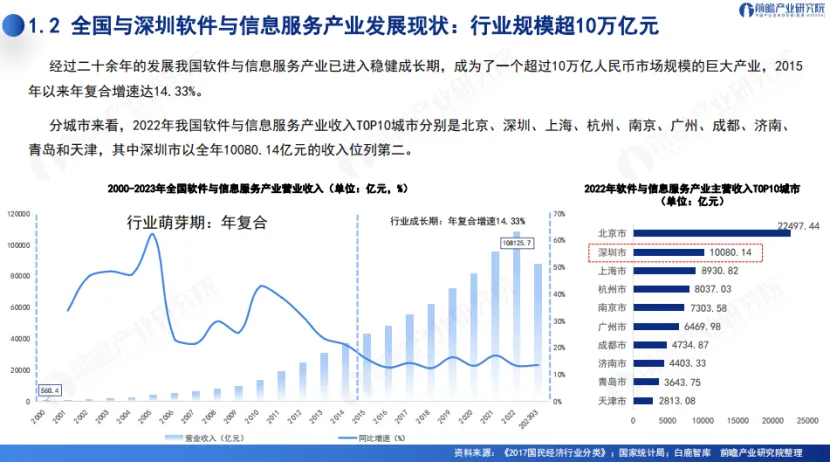 深圳20+8政策下软件与信息服务产业发展趋势深度解析报告