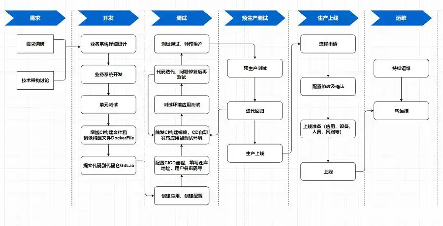 软件开发流程的6个步骤及绘制流程图技巧详解