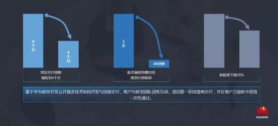 华为云软件开发云上线一周年:为何备受青睐与欢迎?