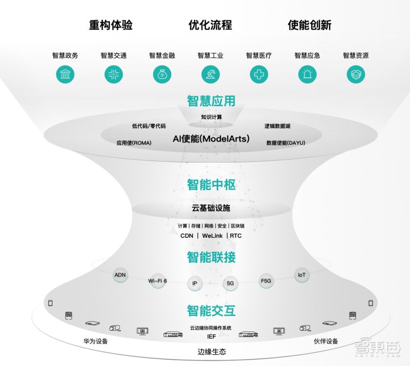 华为云发布AI赋能智慧城市白皮书,深入解读盘古大模型三大设计准则