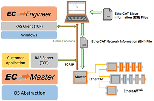 EtherCAT主站开发利器:EC-Master软件协议栈详解与应用指南
