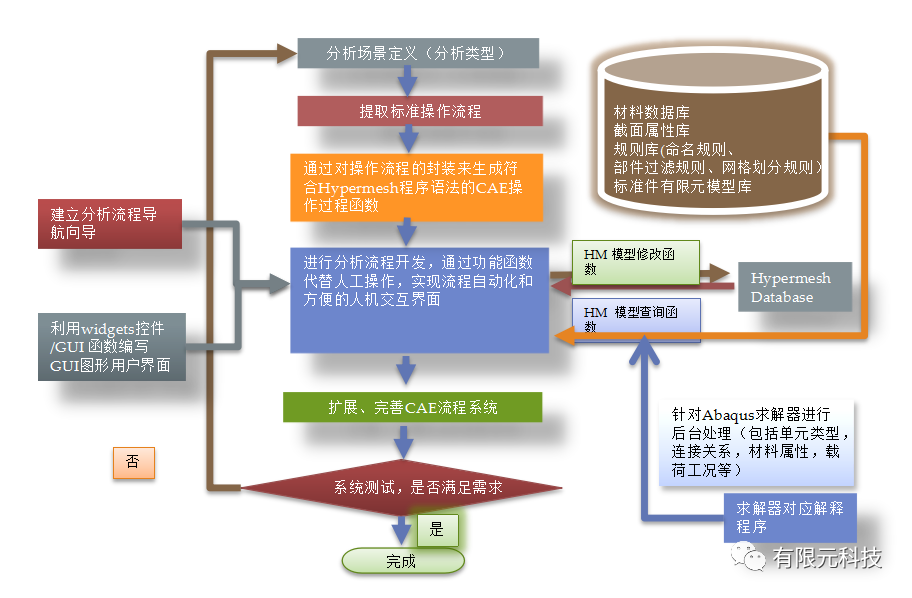 元王仿真软件二次开发实例解析:构建手机自动化仿真平台的最佳实践